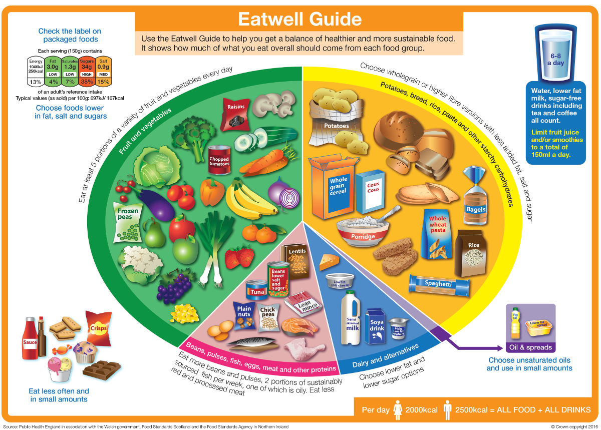 The Eatwell Guide 2016