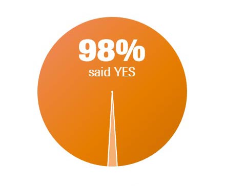 Easier - 98% said Yes