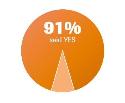 Faster - 91% said Yes