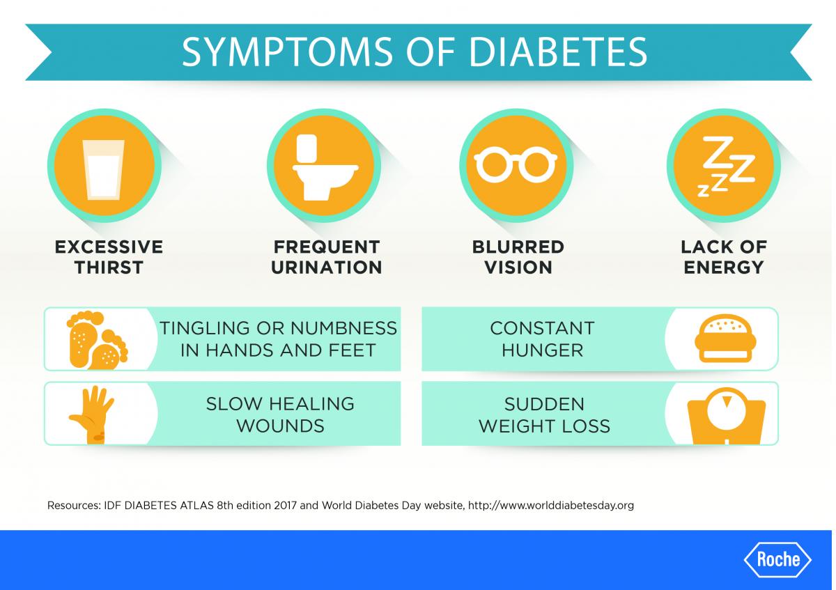 Infographic - signs and symptoms of diabetes